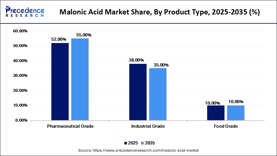 Malonic Acid Market Share, By Product Type, 2025-2035 (%)
