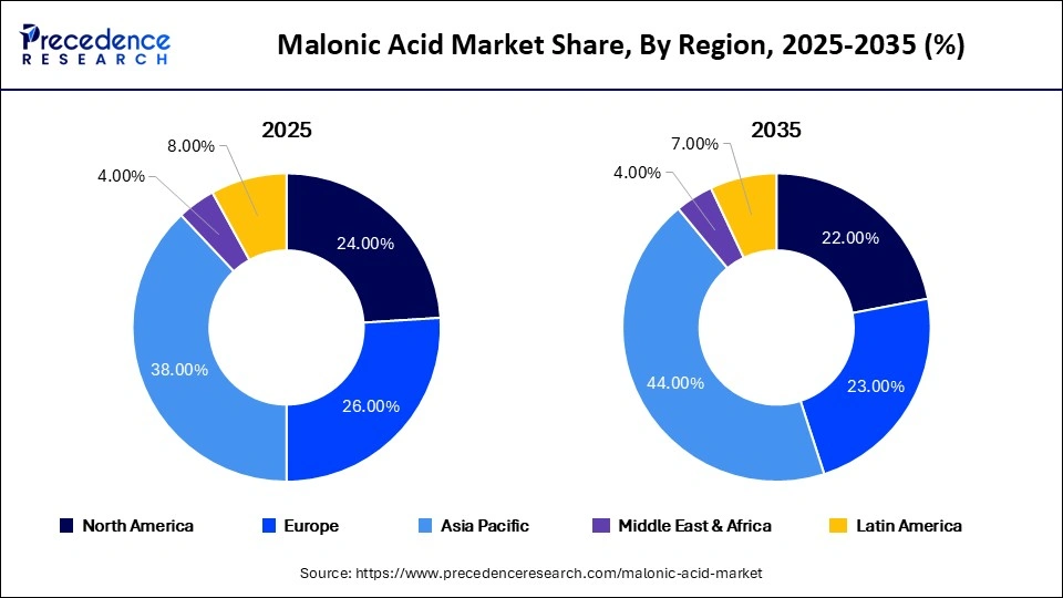 Malonic Acid Market Share, By Region, 2025-2035 (%)