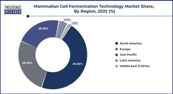 Mammalian Cell Fermentation Technology Market Share, By Region, 2022 (%)
