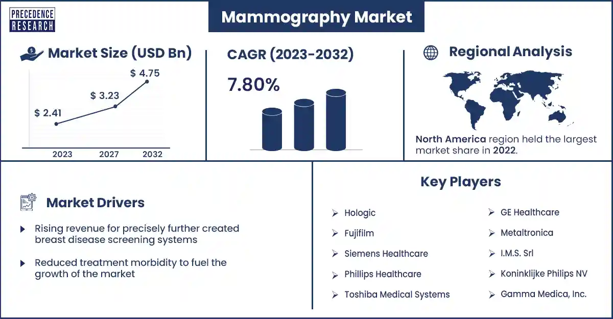 Mammography Market Size and Growth Rate From 2023 to 2032