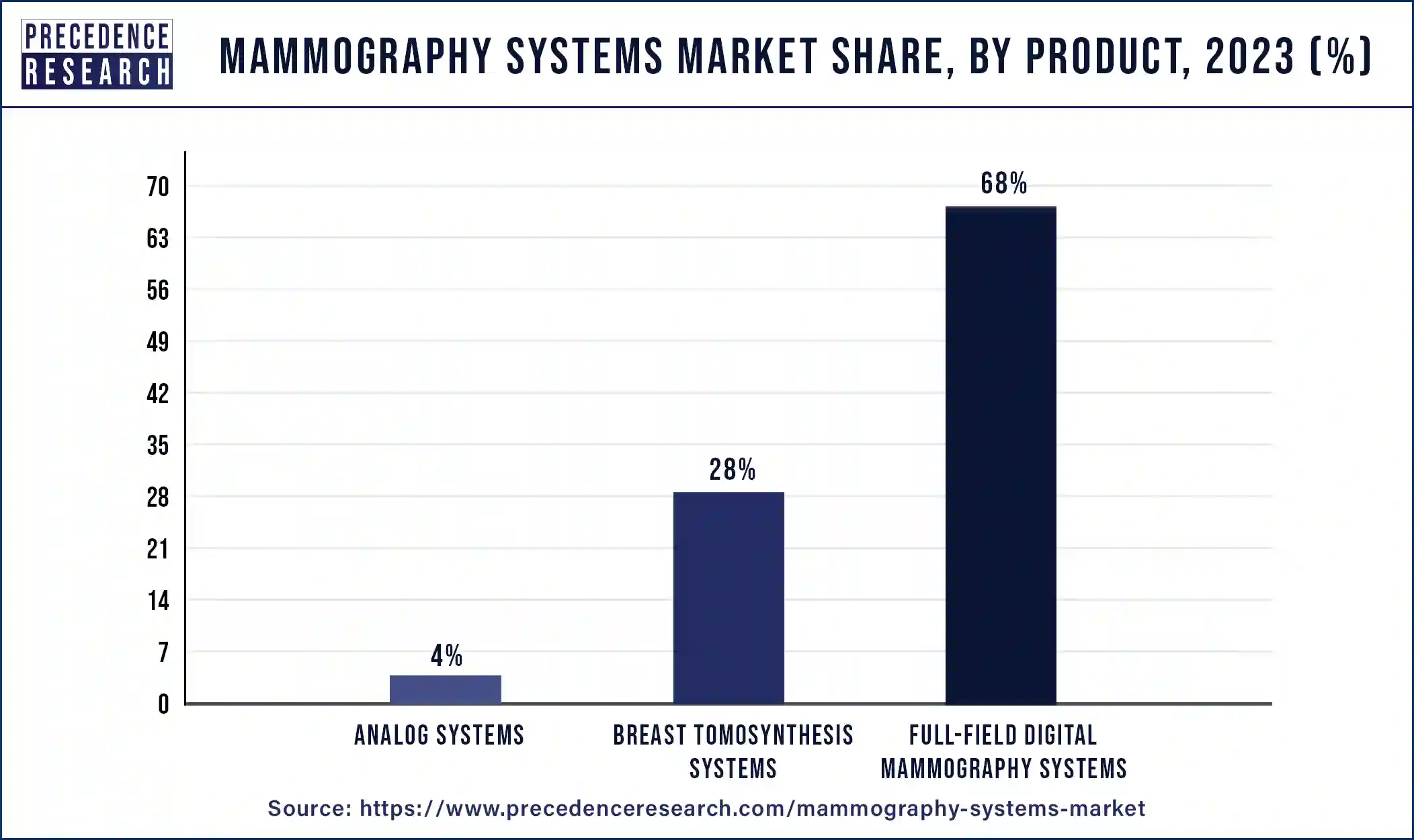 Mammography Systems Market Share, By Product, 2023 (%)