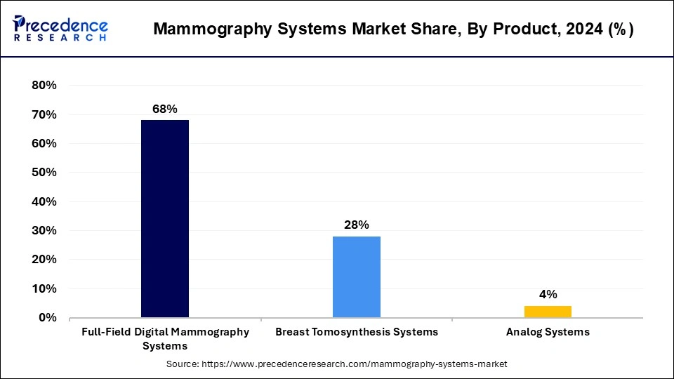 Mammography Systems Market Share, By Product, 2023 (%)