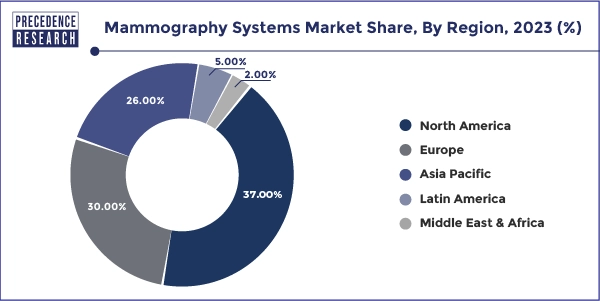 Mammography Systems Market Share, By Region, 2023 (%)