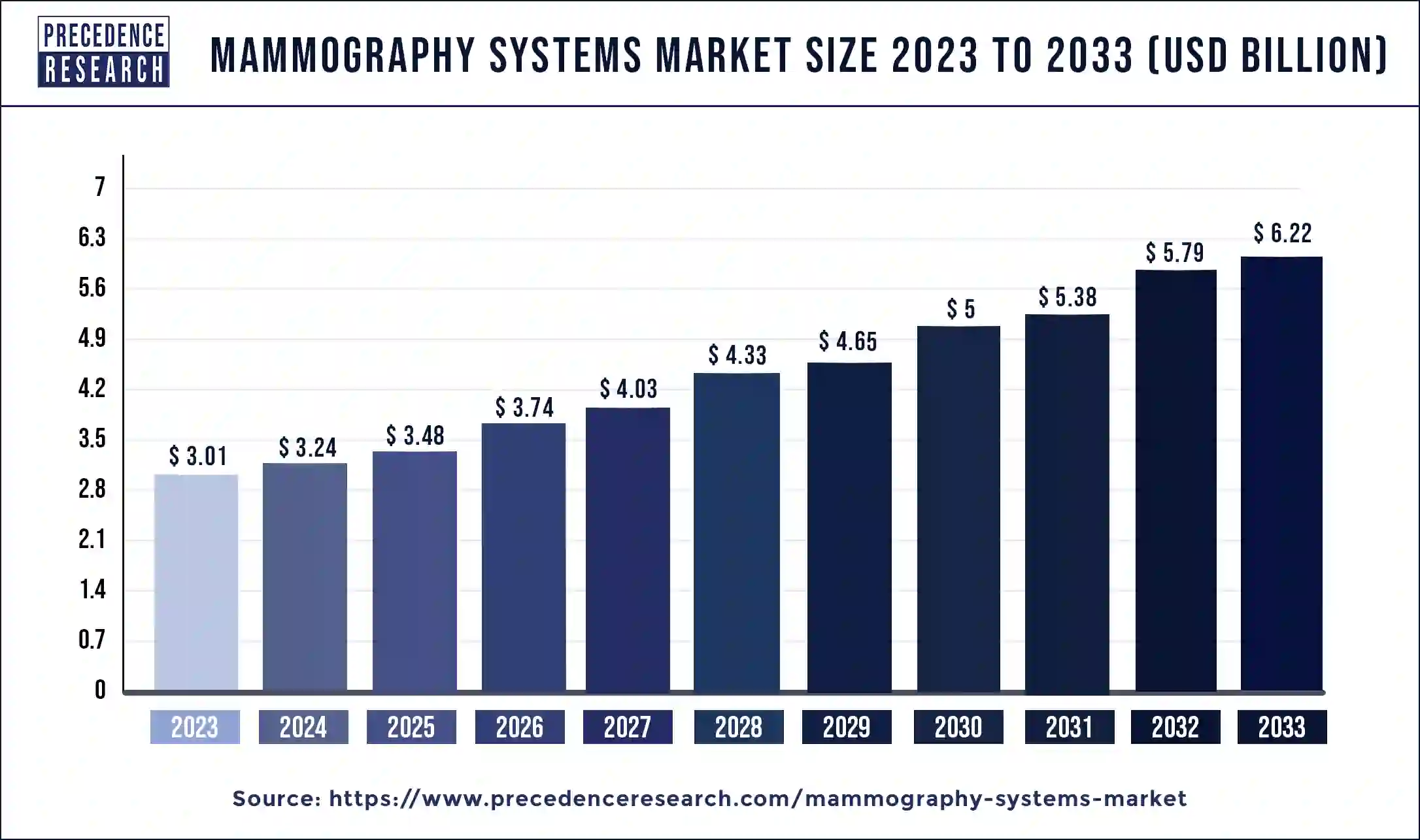 Mammography Systems Market Size 2024 to 2033