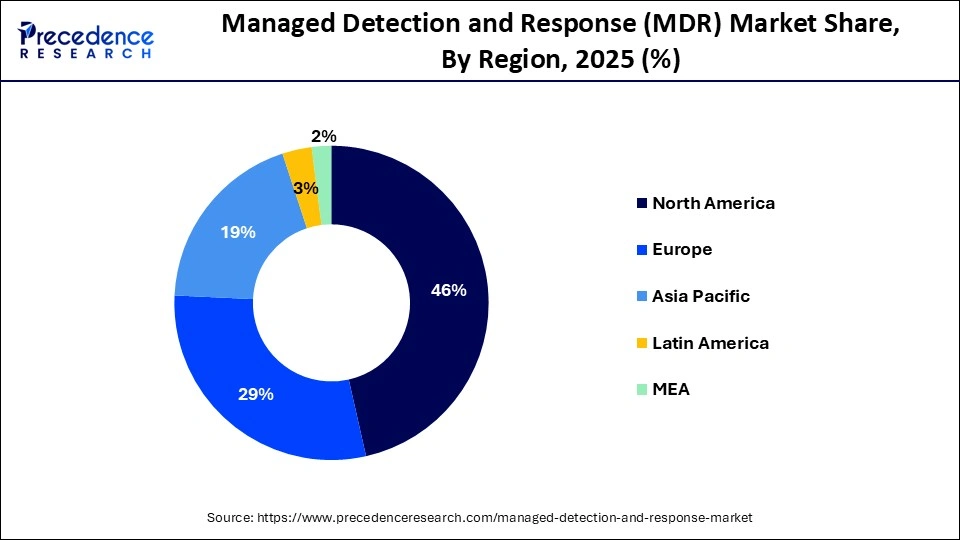 Managed Detection and Response (MDR) Market Share, By Region, 2025 (%)