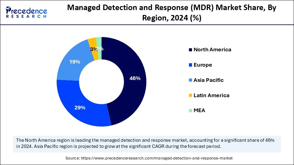 Managed Detection and Response (MDR) Market Share, By Region, 2024 (%)