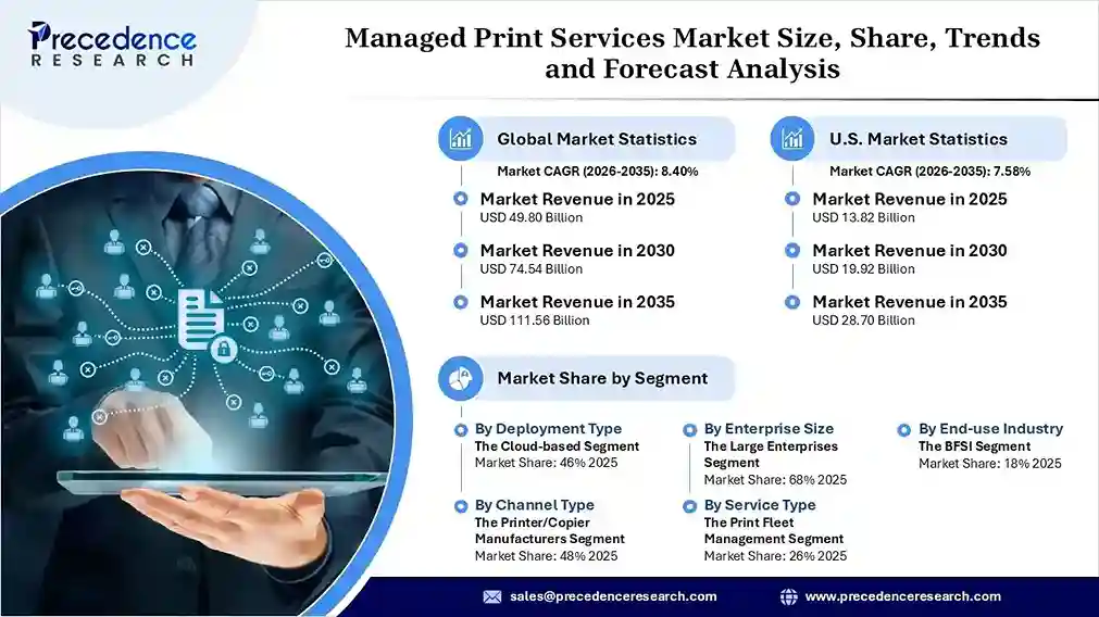 Managed Print Services Market Revenue Statistics
