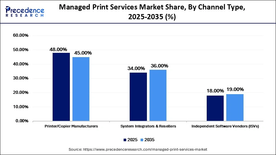 Managed Print Services Market Share, By Channel Type, 2025-2035 (%)