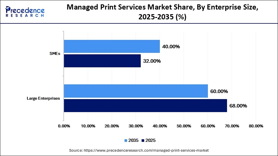 Managed Print Services Market Share, By Enterprise Size, 2025-2035 (%)