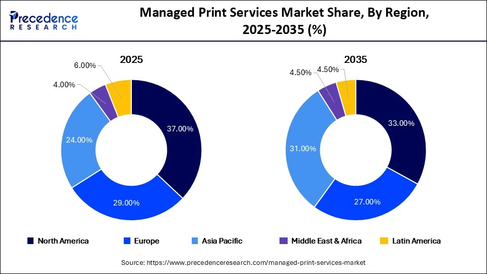 Managed Print Services Market Share, By Region, 2025-2035 (%)