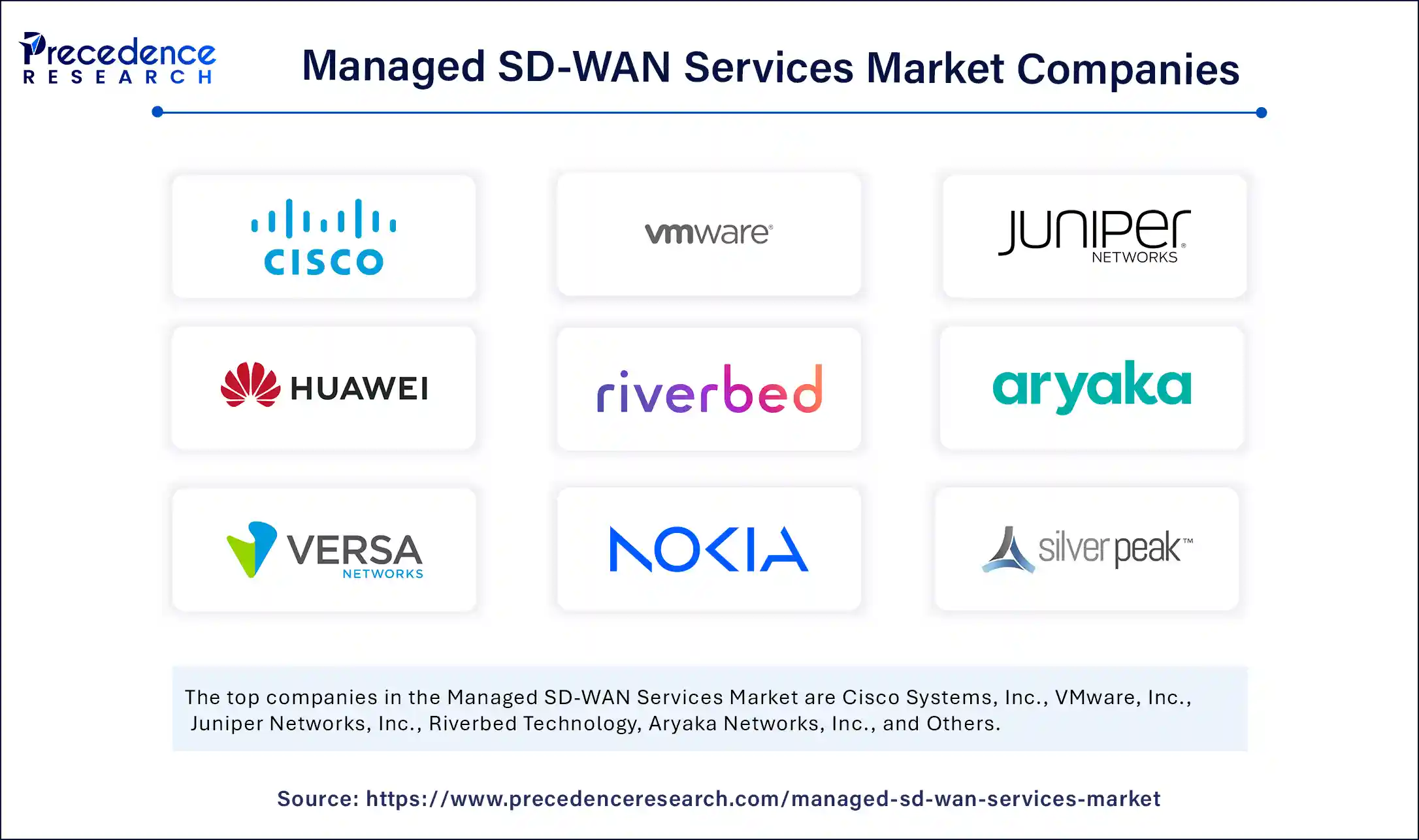 Managed SD-WAN Services Market Companies