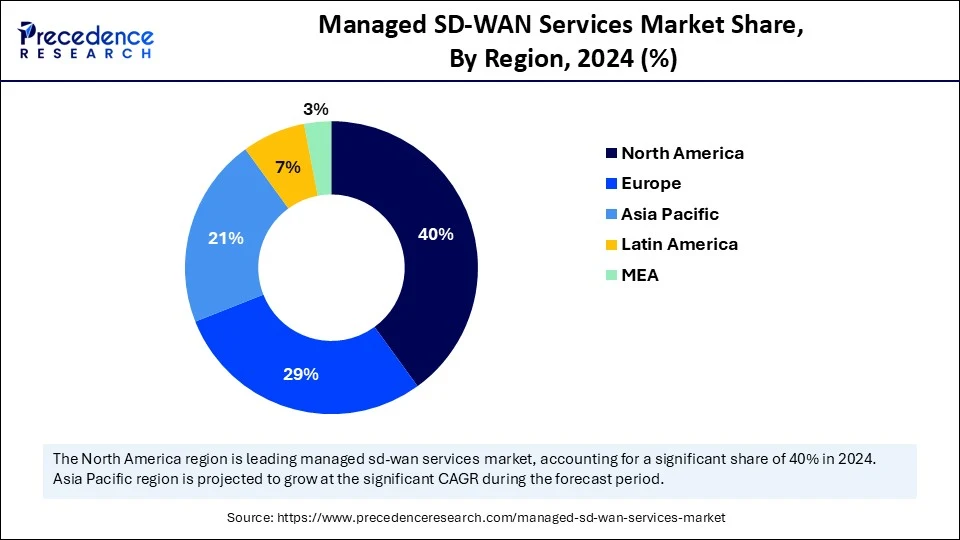 Managed SD-WAN Services Market Share, By Region, 2024 (%)