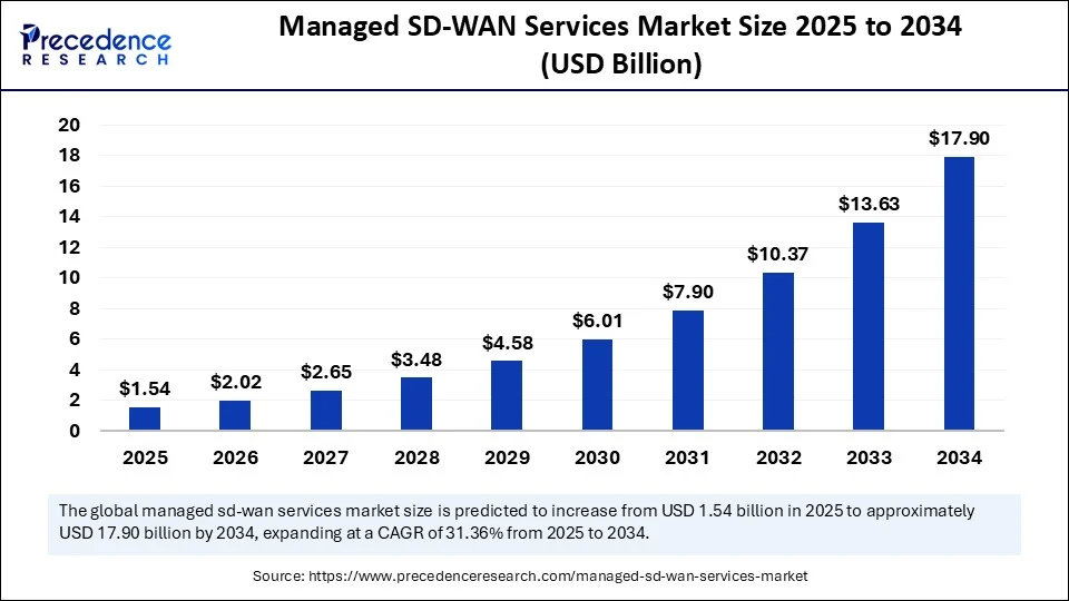 Managed SD-WAN Services Market Size 2025 to 2034