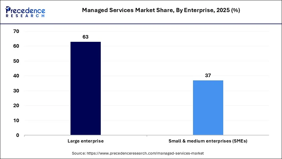 Managed Services Market Share, By Enterprise Size, 2025 (%)