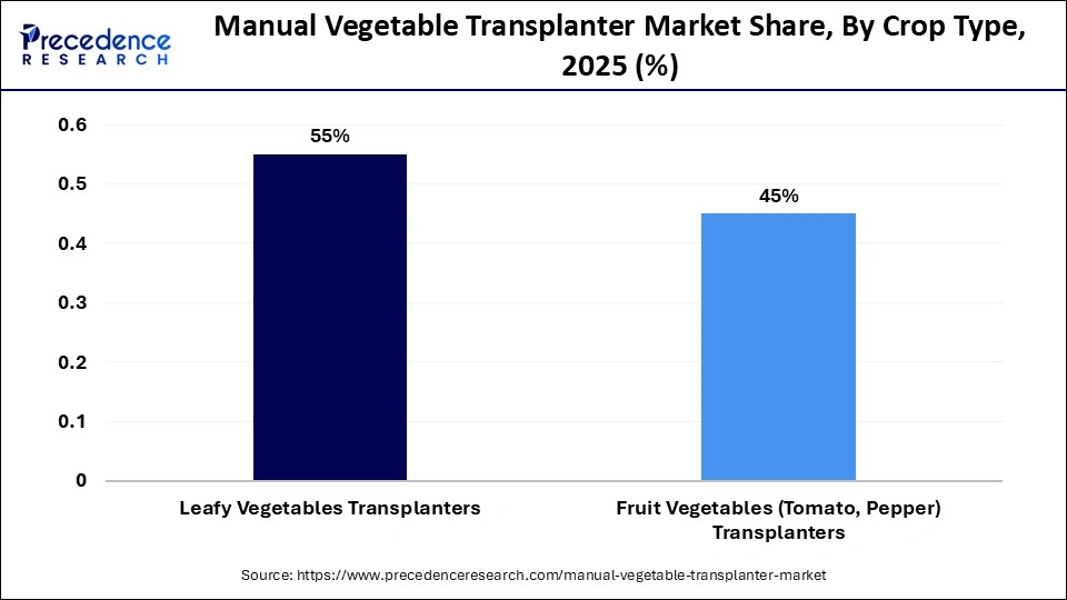 Manual Vegetable Transplanter Market Share, By Crop Type, 2025 (%)