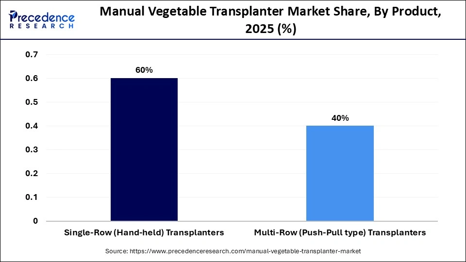 Manual Vegetable Transplanter Market Share, By Product, 2025 (%)