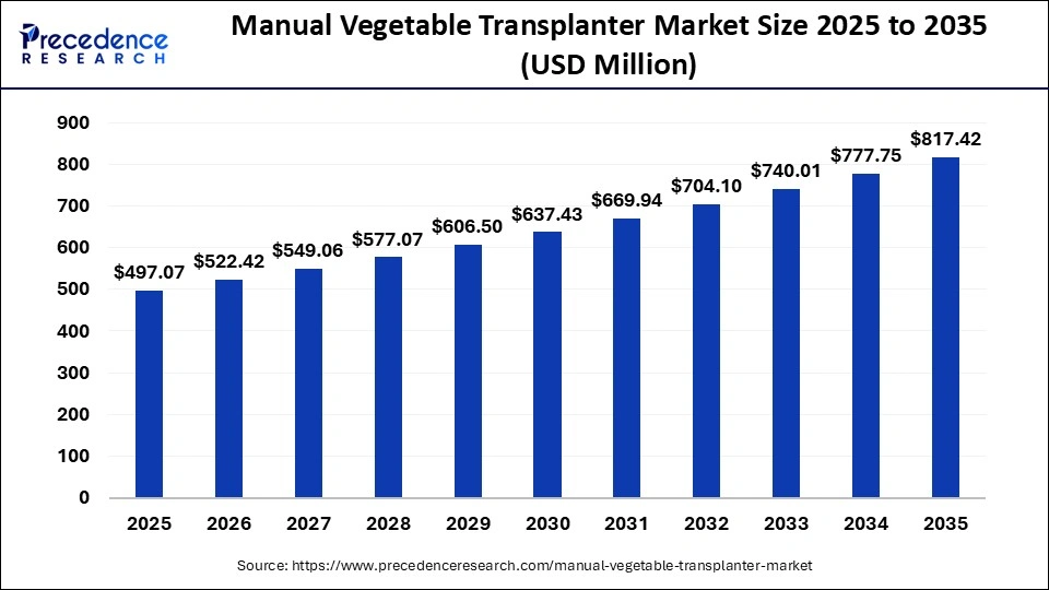 Manual Vegetable Transplanter Market Size 2025 to 2035