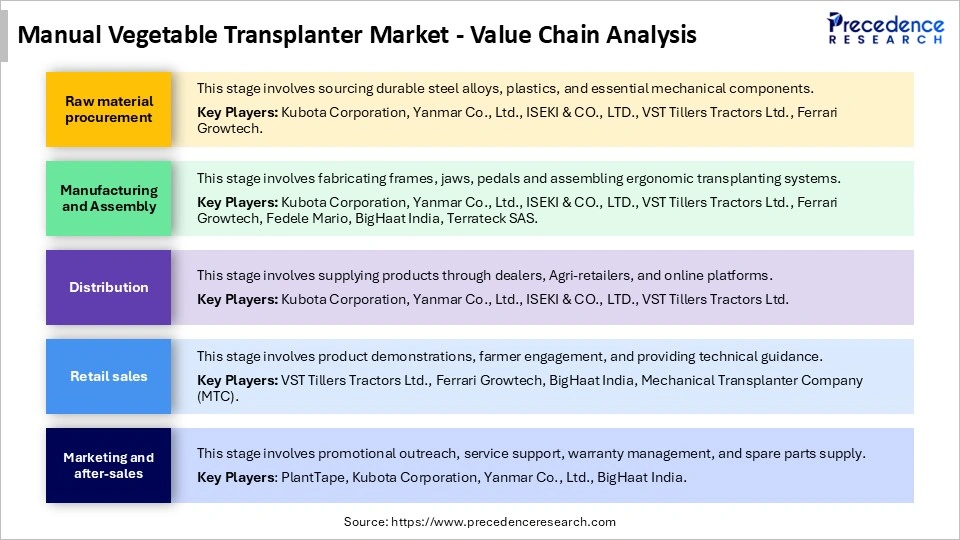 Manual Vegetable Transplanter Market Value Chain Analysis