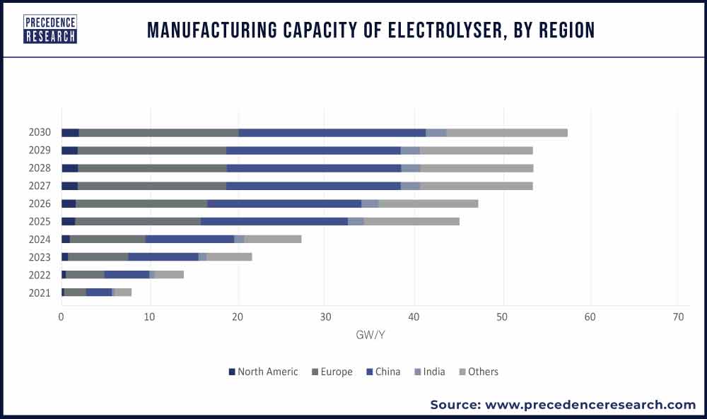 Manufacturing Capacity of Electrolyser, By Region