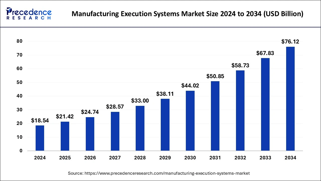 Manufacturing Execution Systems Market Size 2025 to 2034