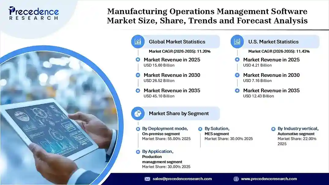 Manufacturing Operations Management Software Market Revenue Statistics