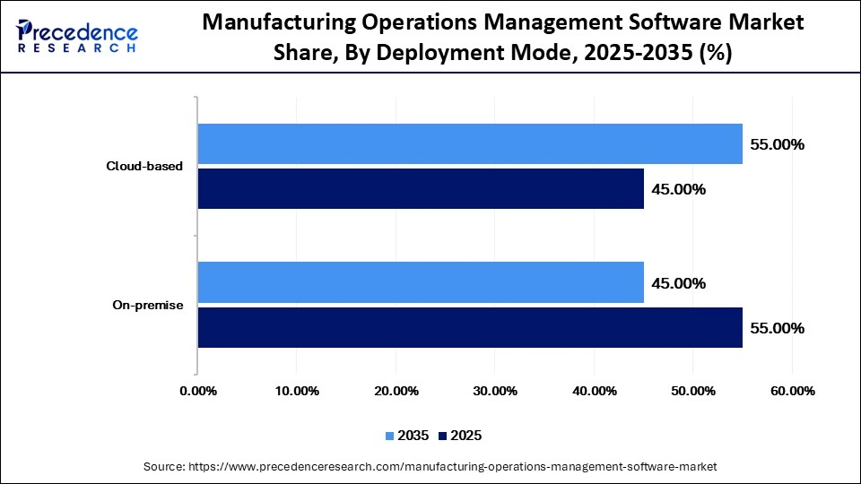 Manufacturing Operations Management Software Market Share, By Deployment Mode, 2025-2035 (%)
