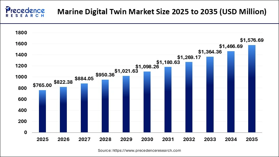Marine Digital Twin Market Size 2025 to 2035