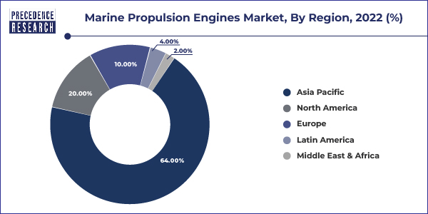 Marine Propulsion Engines Market Share, By Region, 2022 (%)