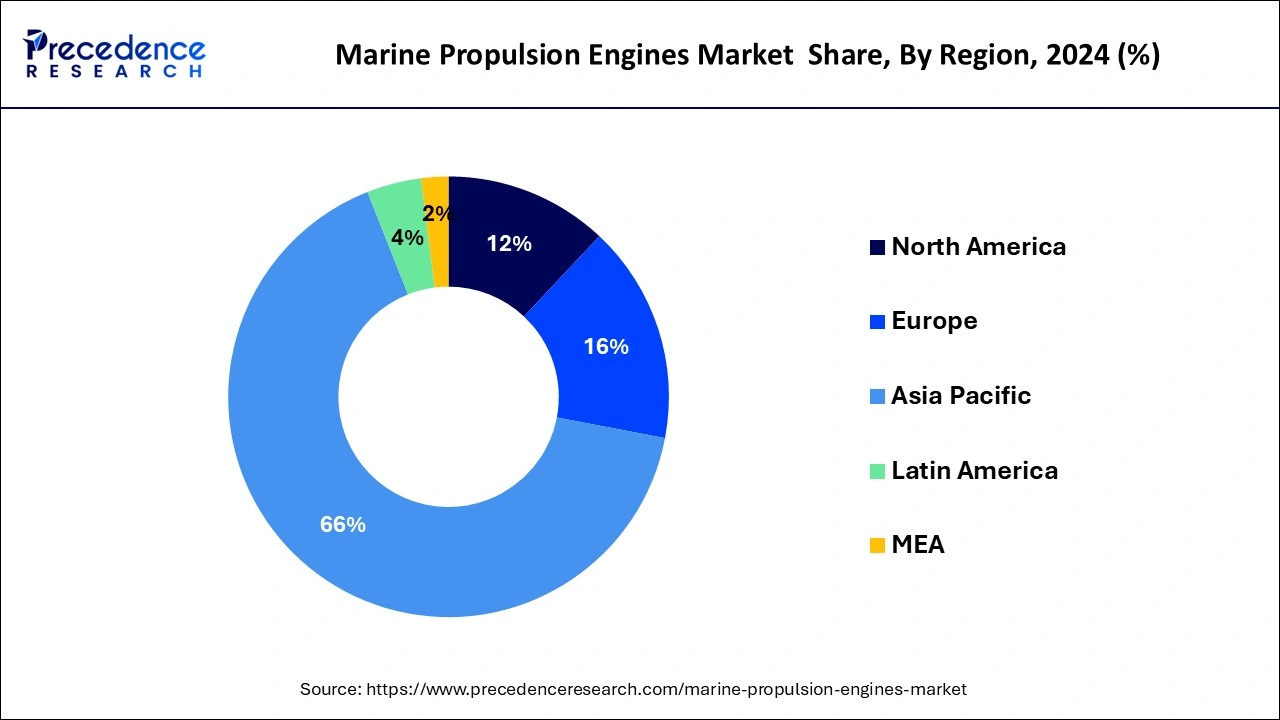 Marine Propulsion Engines Market Share, By Region, 2024 (%)