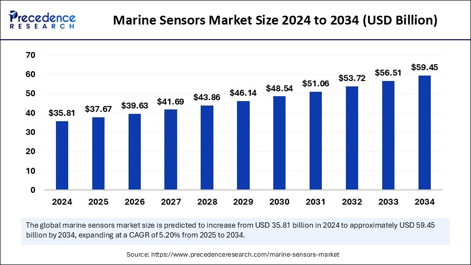 Marine Sensors Market Size 2025 to 2034