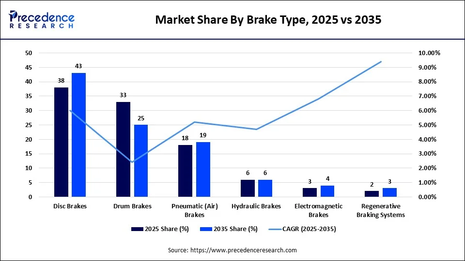 Market Share By Brake Type, 2025 vs 2035
