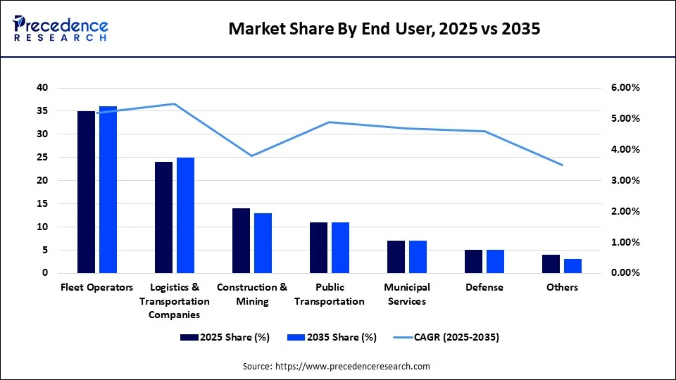 Market Share By End User, 2025 vs 2035