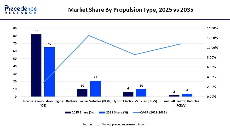Market Share By Propulsion Type, 2025 vs 2035