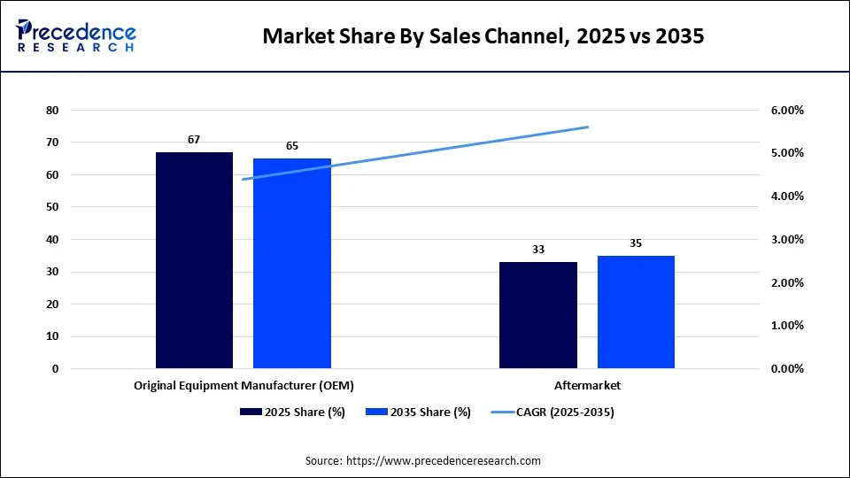 Market Share By Sales Channel, 2025 vs 2035