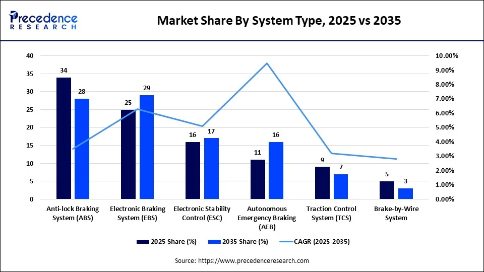 Market Share By System Type, 2025 vs 2035