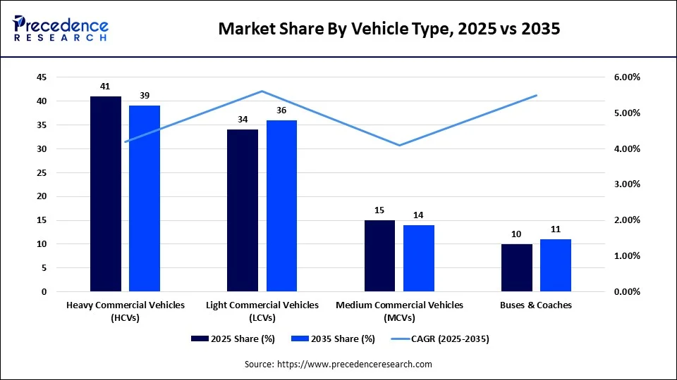 Market Share By Vehicle Type, 2025 vs 2035