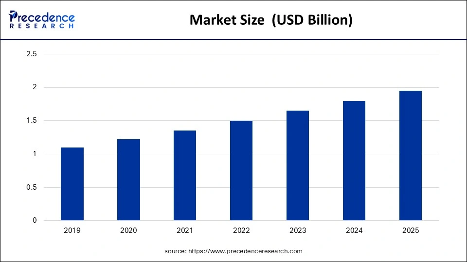Market Size