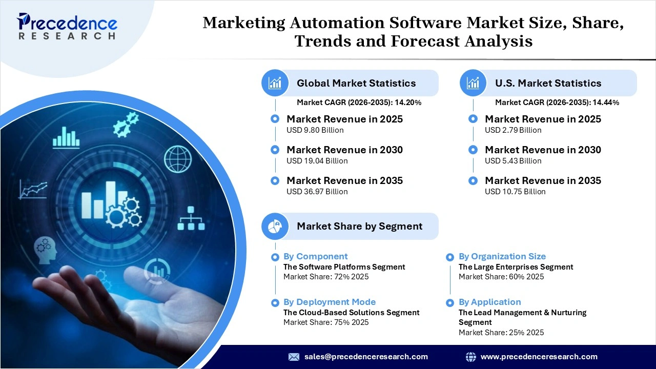 Marketing Automation Software Market Revenue Statistics