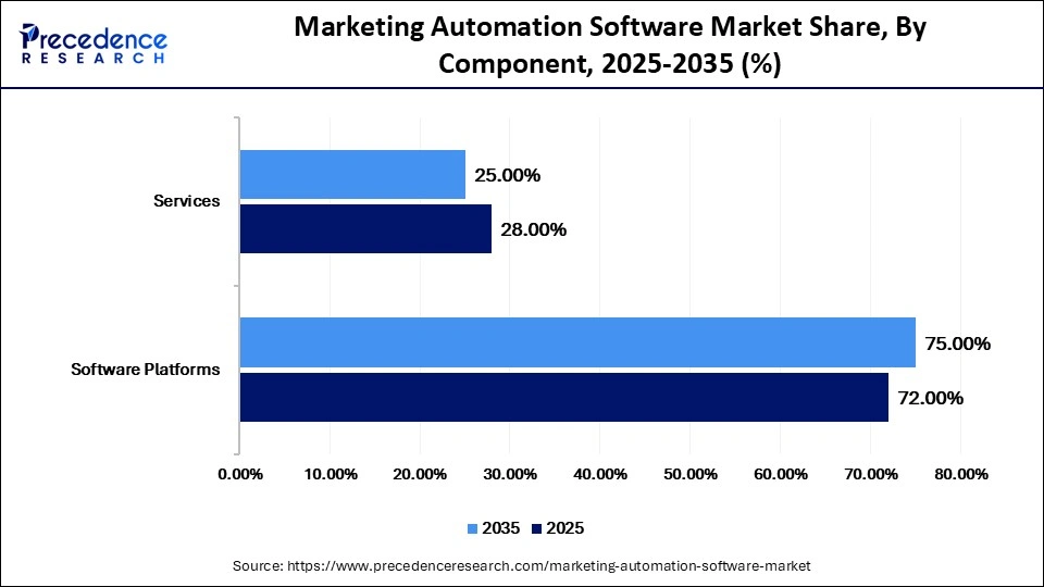 Marketing Automation Software Market Share, By Component, 2025-2035 (%)
