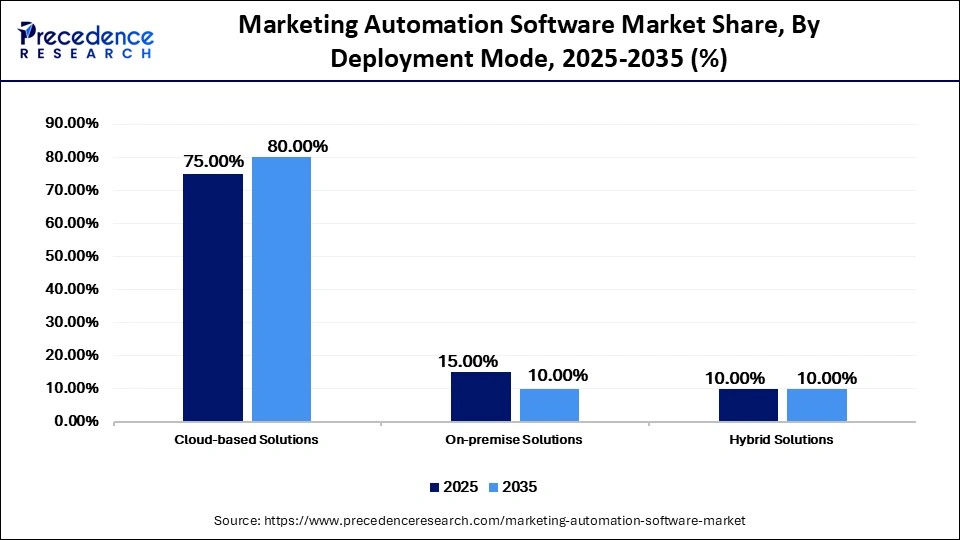 Marketing Automation Software Market Share, By Deployment Mode, 2025-2035 (%)