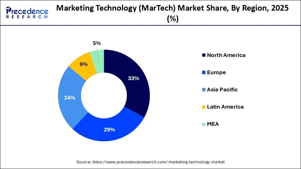 Marketing Technology (MarTech) Market Share, By Region, 2025 (%)