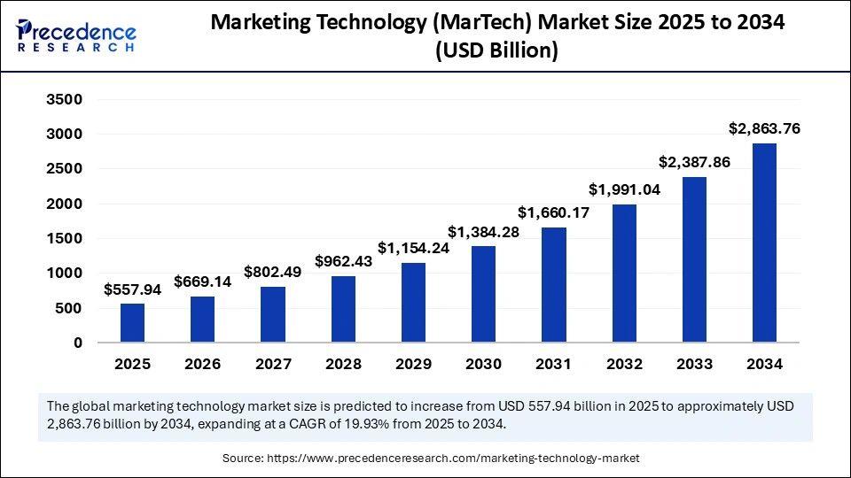 Marketing Technology (MarTech) Market Size 2025 to 2034