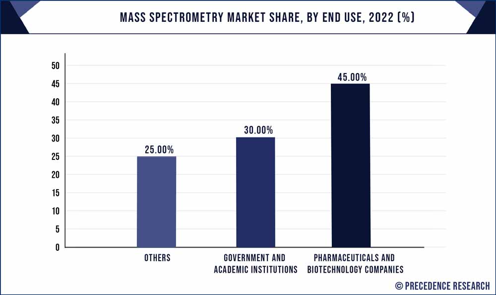 Mass Spectrometry Market Share, By End Use, 2022 (%)