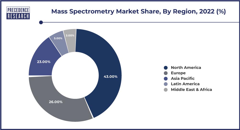 Mass Spectrometry Market Share, By Region, 2022 (%)