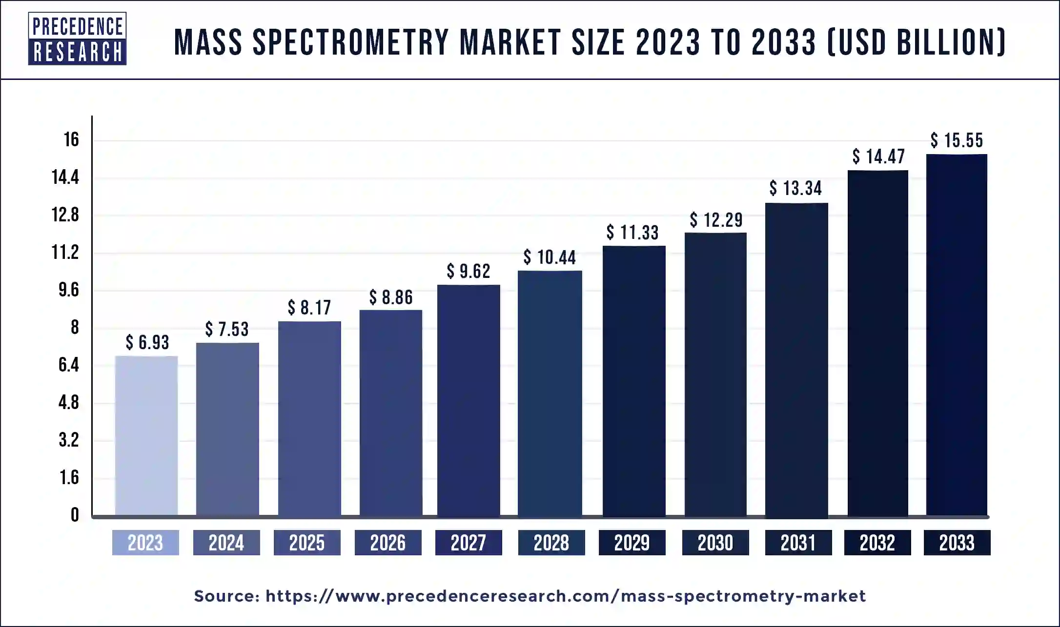 Mass Spectrometry Market Size 2024 to 2033
