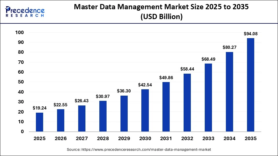 Master Data Management Market Size 2025 to 2035