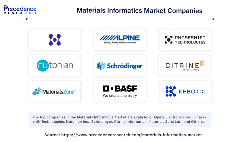 Materials Informatics Market Companies