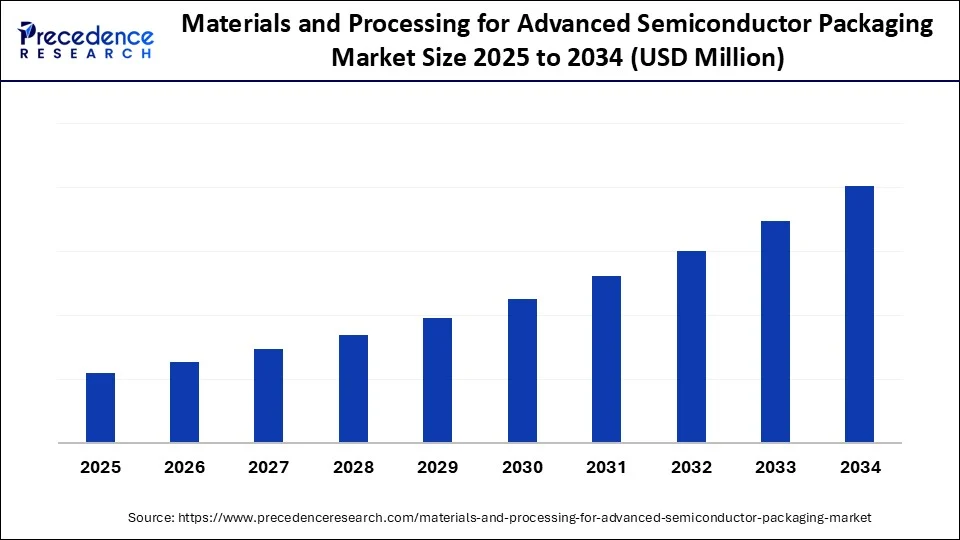 Materials and Processing for Advanced Semiconductor Packaging Market Size 2025 to 2034 2025 年至 2034 年先进半导体封装材料和加工市场规模