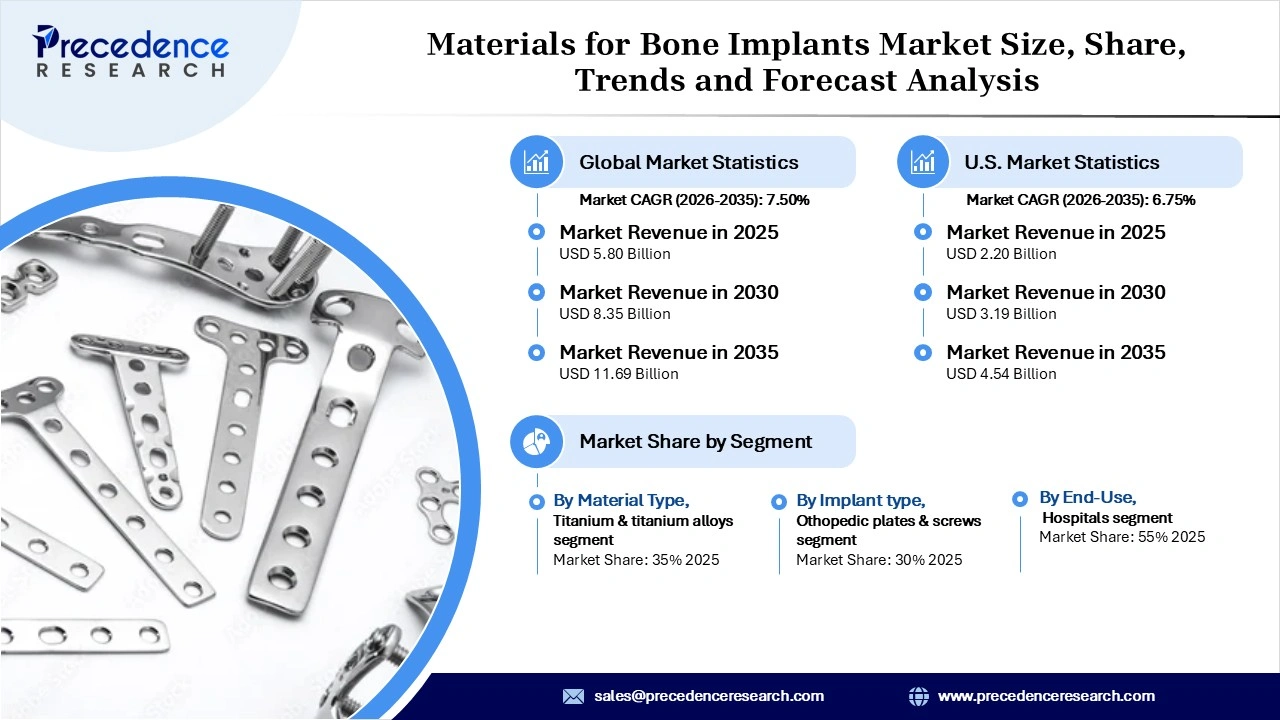 Materials for Bone Implants Market Revenue Statistics Materials for Bone Implants Market Revenue Statistics