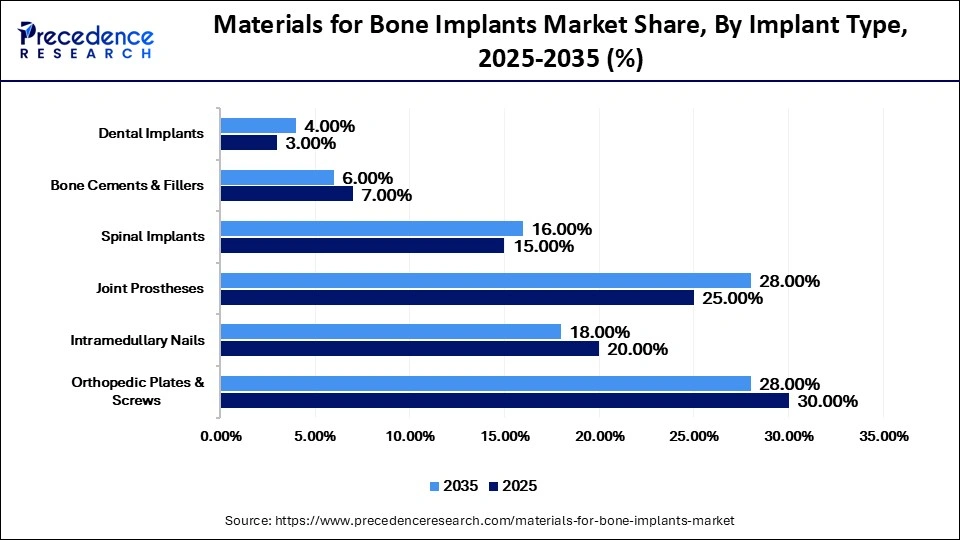 Materials for Bone Implants Market Share, By Implant Type, 2025-2035 (%)